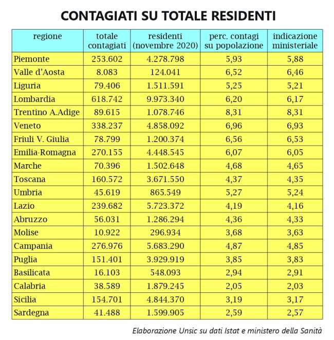 Contagiati su popolazione